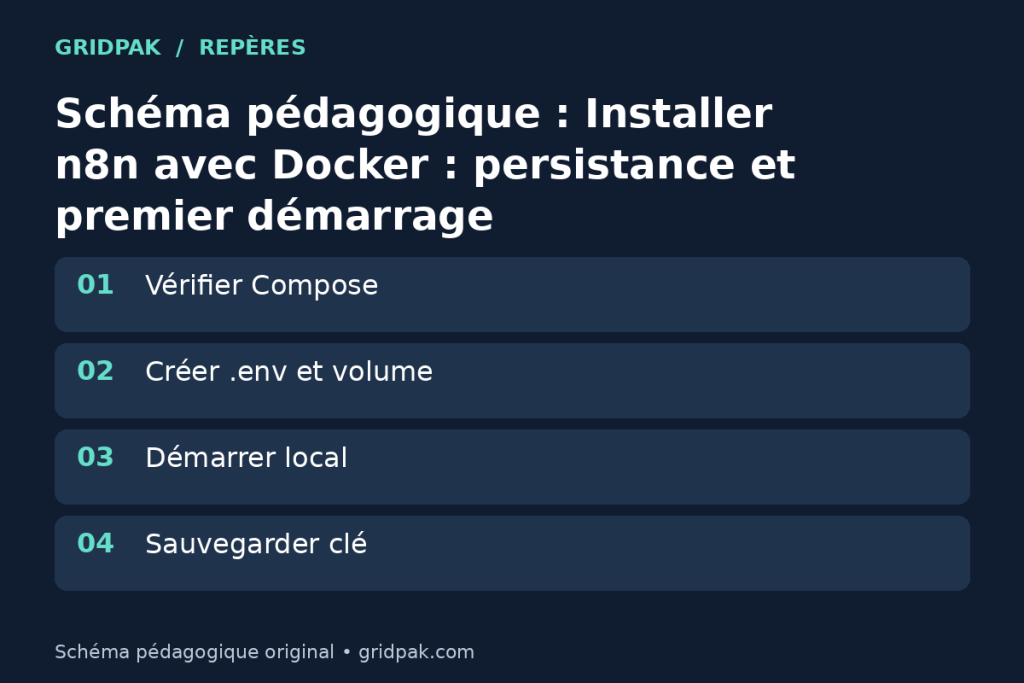 Schéma d’un n8n local avec Docker Compose, volume persistant et port limité à localhost.