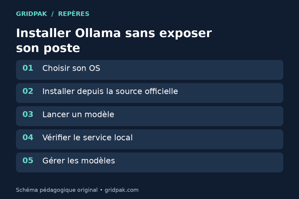 Schéma résumant l’installation d’Ollama, le lancement d’un modèle et la vérification du service local.