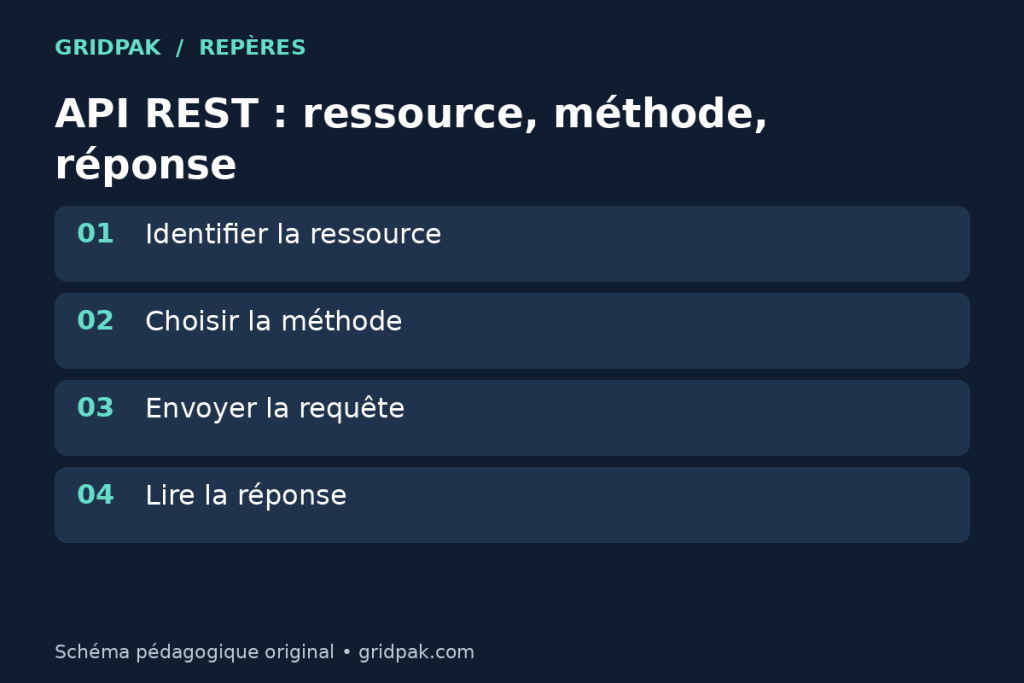 Schéma montrant une requête API REST vers une ressource et une réponse structurée.