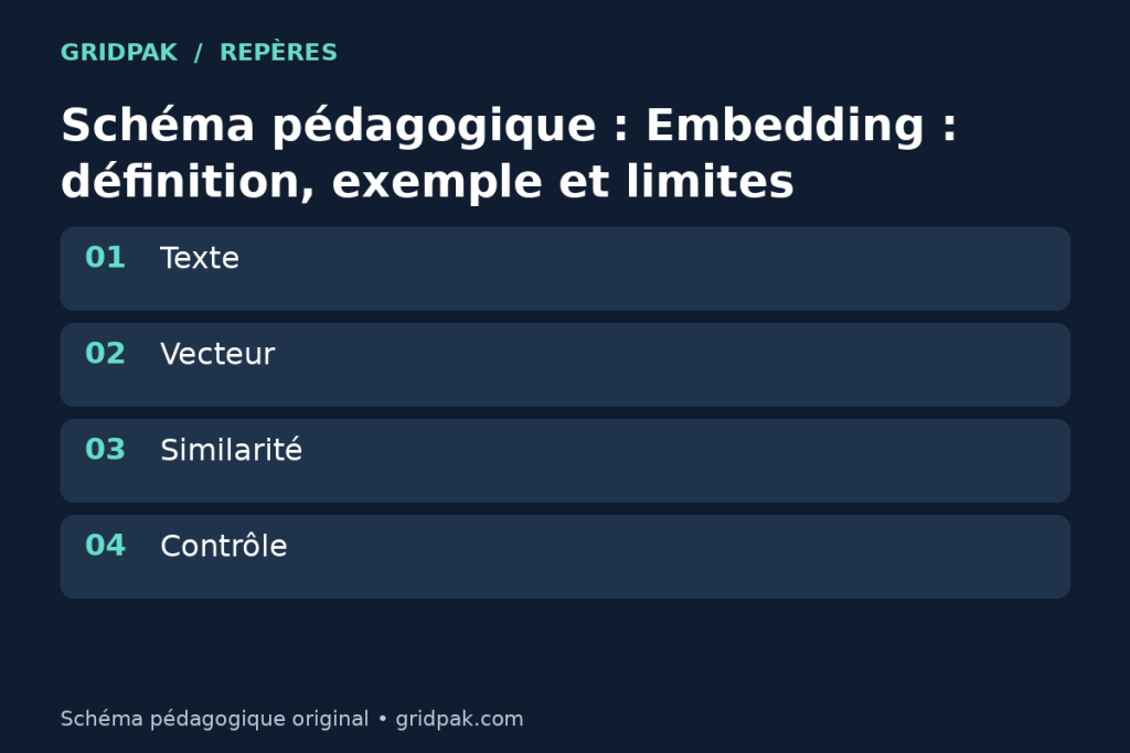 Schéma montrant trois textes transformés en vecteurs puis comparés par proximité.