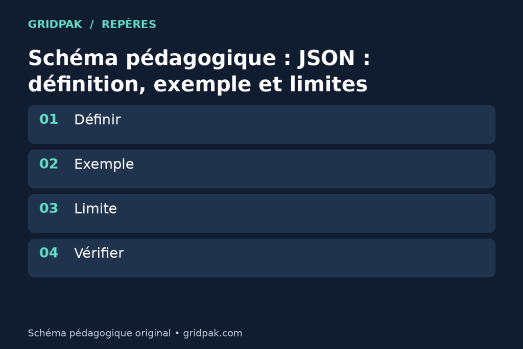 Schéma pédagogique de la notion JSON : définition, exemple et limites