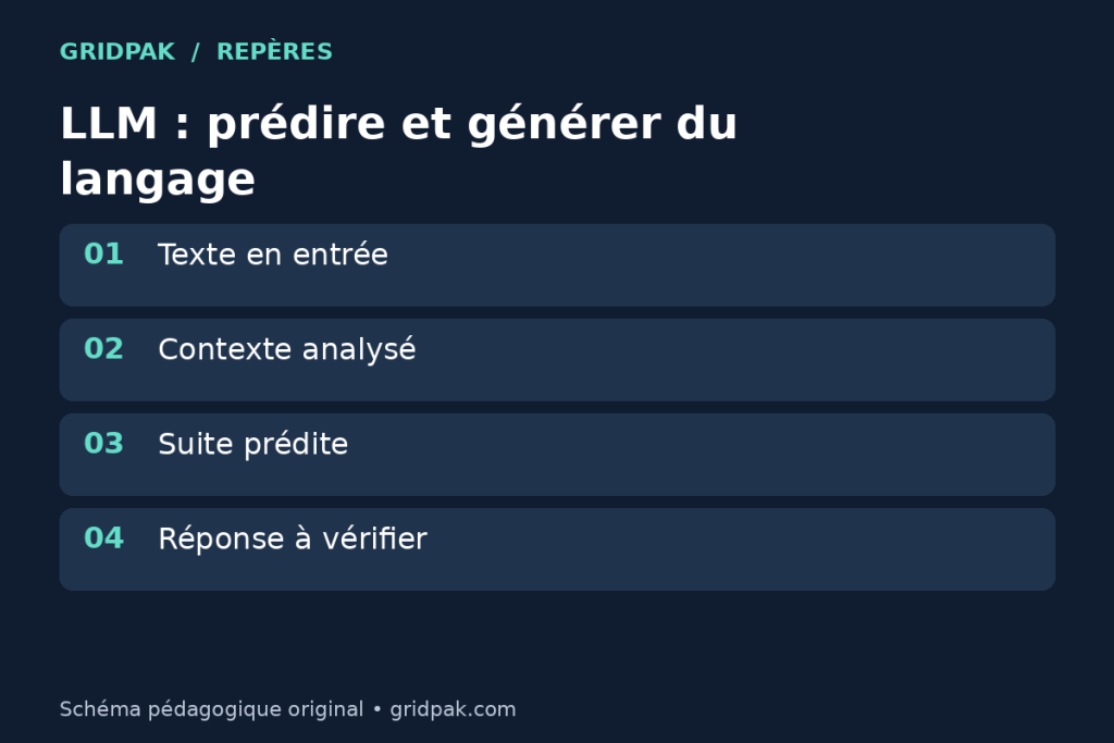 Schéma montrant un LLM qui reçoit un texte, prédit une réponse et nécessite une vérification.