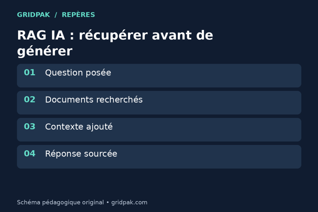 Schéma montrant une question enrichie par des documents avant génération de réponse.