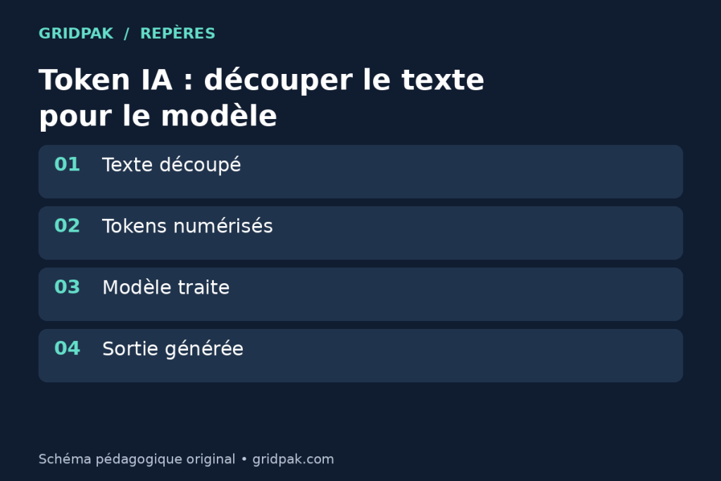 Schéma expliquant la tokenisation d’un texte en unités traitées par un modèle IA.
