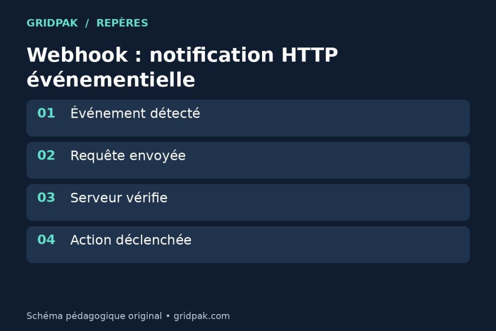Schéma décrivant un événement logiciel qui déclenche une notification HTTP vers un serveur.
