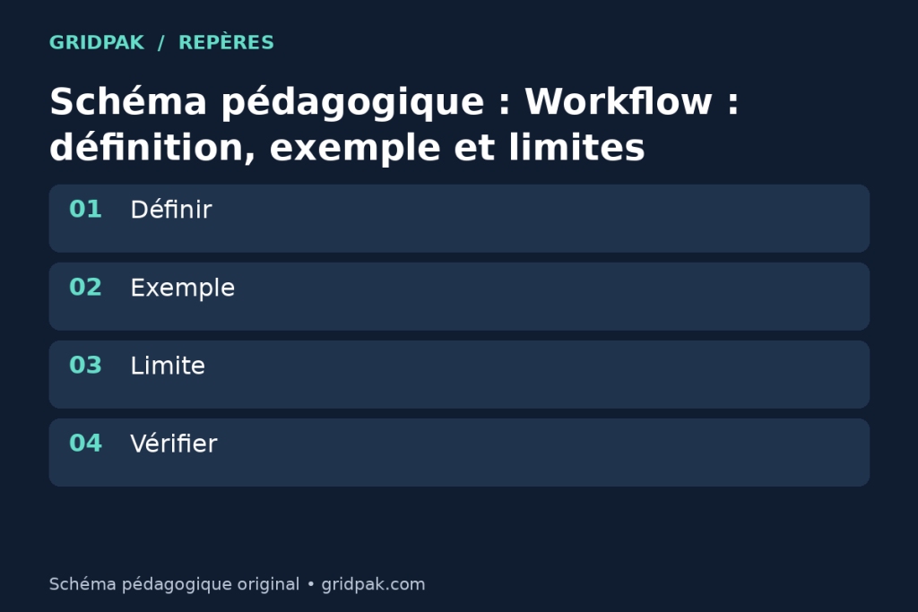 Schéma pédagogique de la notion Workflow : définition, exemple et limites