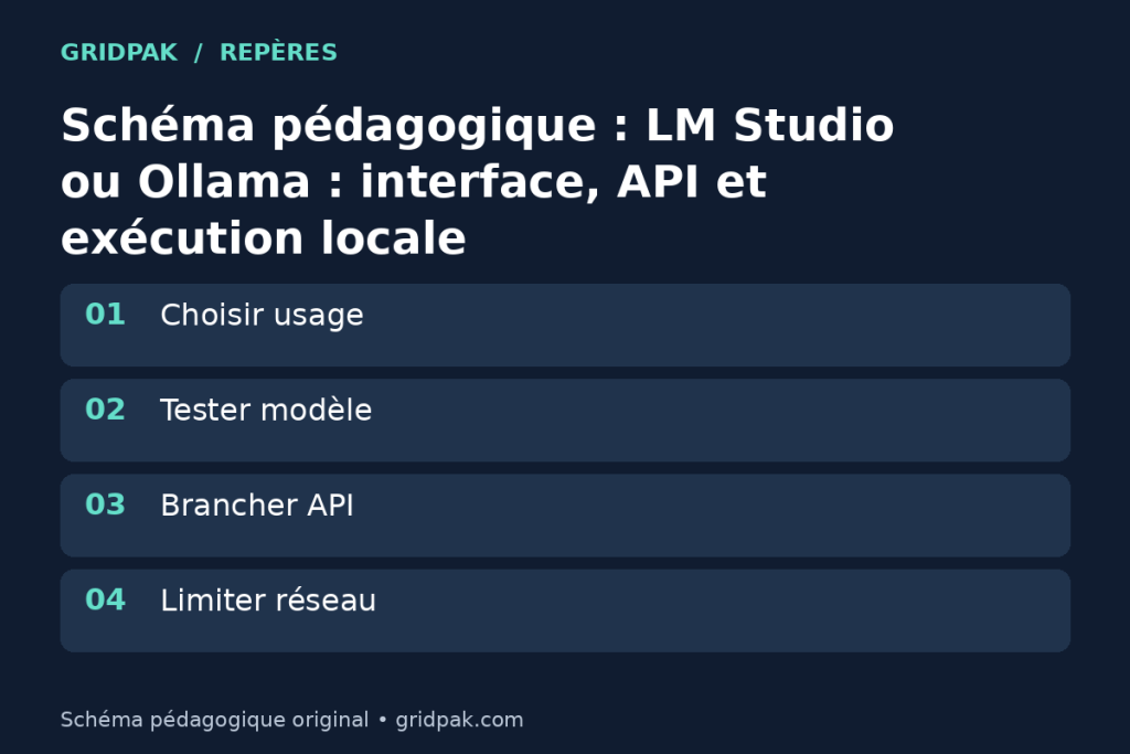 Schéma comparant LM Studio application locale et Ollama serveur localhost.