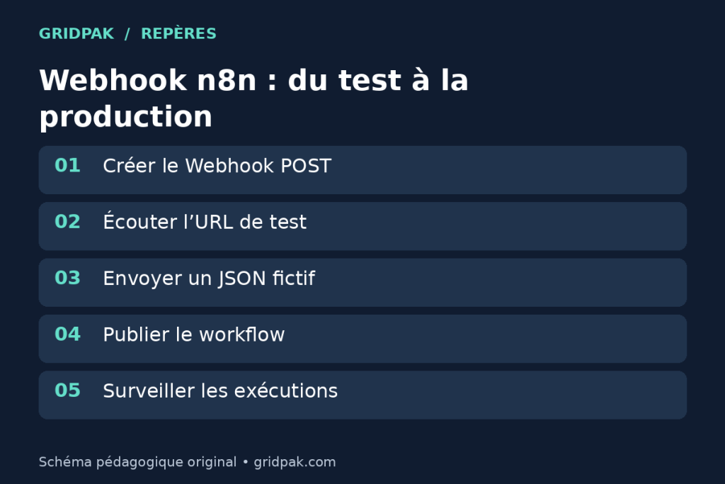 Schéma en cinq étapes montrant un POST fictif envoyé vers un Webhook n8n, testé puis publié en production.