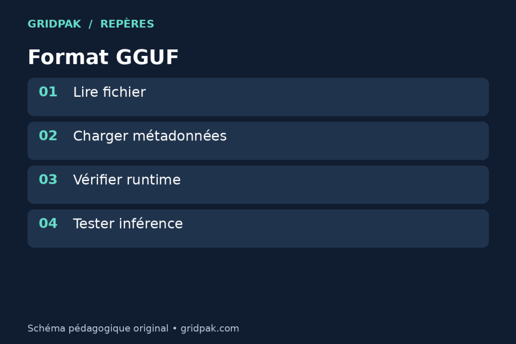 Schéma distinguant fichier GGUF, modèle, métadonnées, runtime et licence.