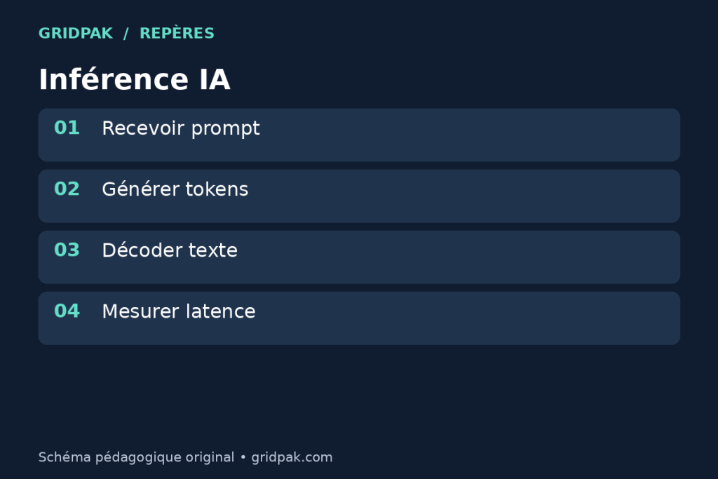 Schéma montrant l’entrée, le modèle, les tokens générés et la sortie lisible.