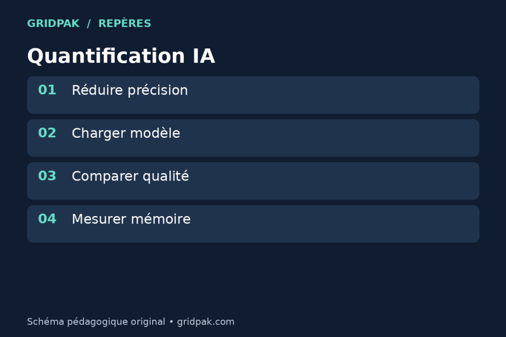 Schéma montrant un modèle converti vers une représentation plus légère puis testé.