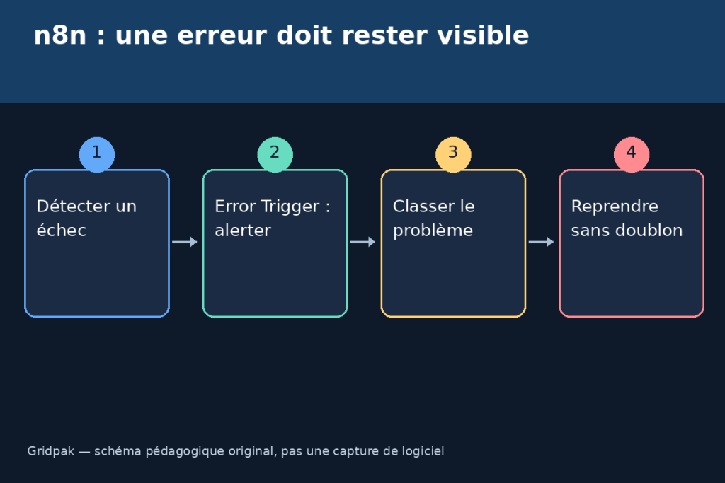 n8n : une erreur doit rester visible : Détecter un échec, Error Trigger : alerter, Classer le problème, Reprendre sans doublon