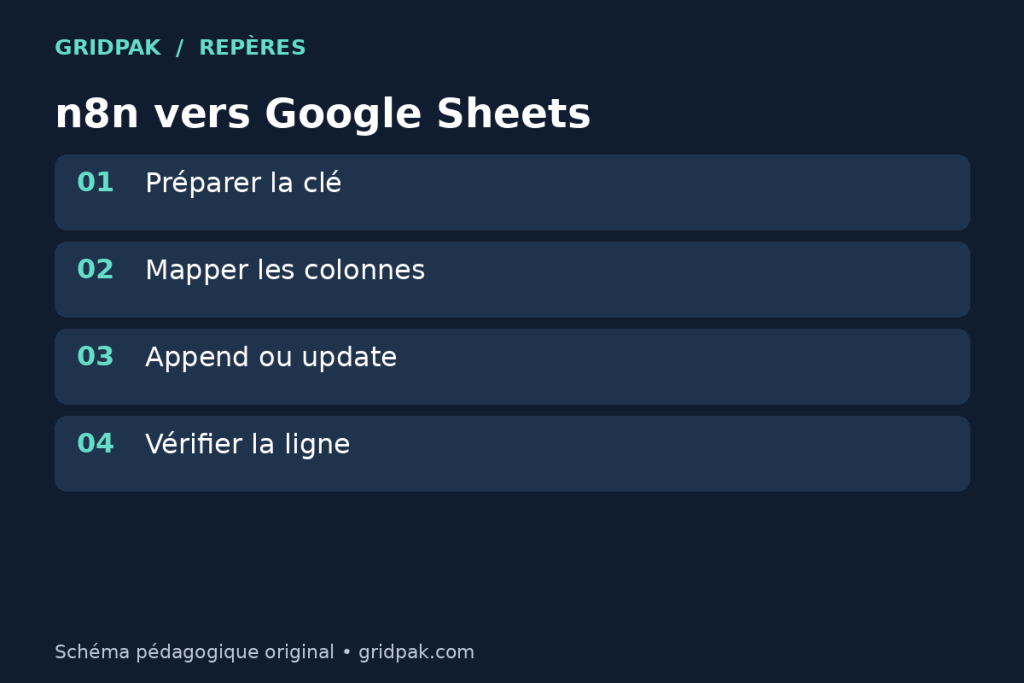 Schéma d’un workflow n8n vers Google Sheets avec clé métier et étape de vérification.
