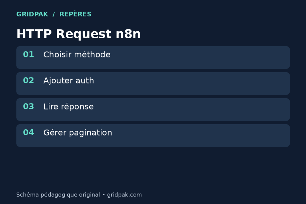 Schéma d’un appel API sortant depuis n8n avec paramètres, credentials et réponse.