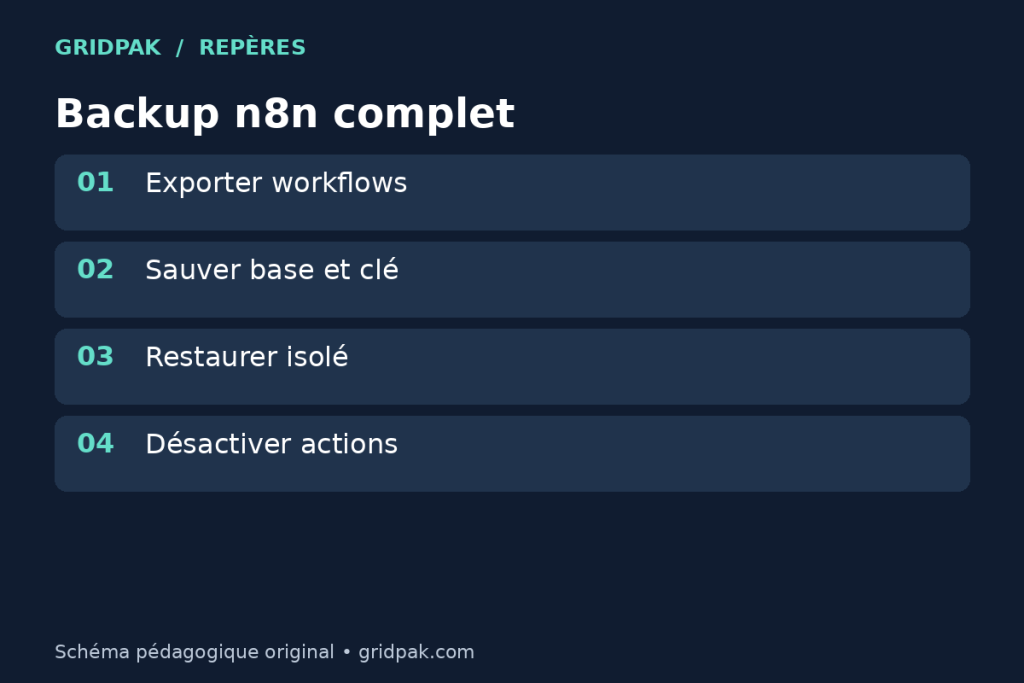 Schéma d’une sauvegarde n8n avec export, secrets, base et restauration de test.