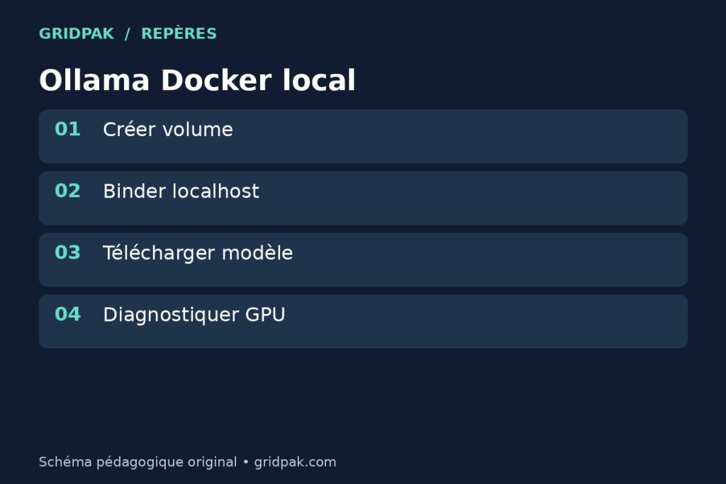 Schéma d’un conteneur Ollama avec volume modèles et port limité à localhost.