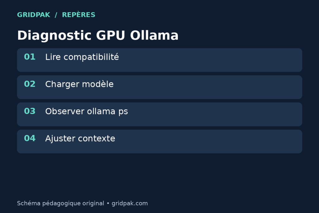 Schéma d’un diagnostic Ollama GPU avec pilote, modèle chargé, VRAM et repli CPU.