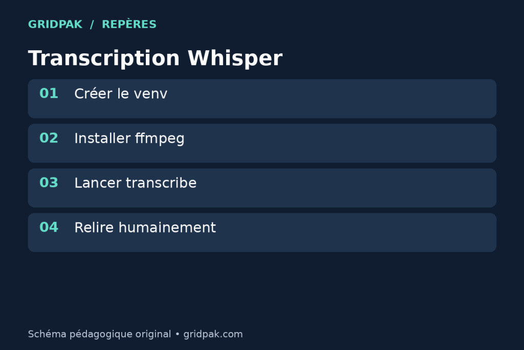 Schéma d’une transcription locale Whisper depuis fichier audio jusqu’au texte corrigé.